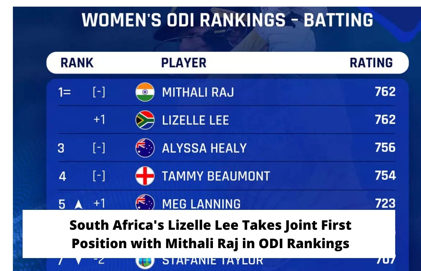South Africa's Lizelle Lee Takes Joint First Position with Mithali Raj in ODI Rankings